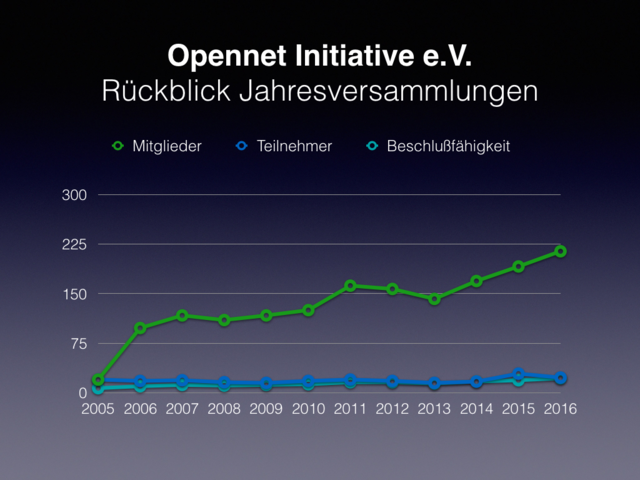 ONI JahresversammlungenStatistik2016