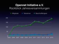 ONI JahresversammlungenStatistik2015