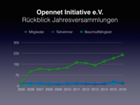 ONI JahresversammlungenStatistik2016