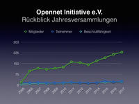 ONI JahresversammlungenStatistik2017